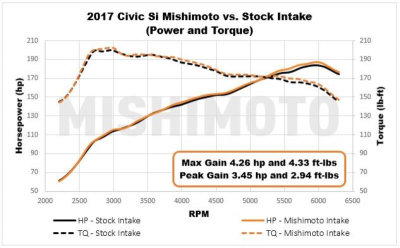 Mishimoto Performance Intake w/ Air Box for Honda Civic 2017 + - Image 3