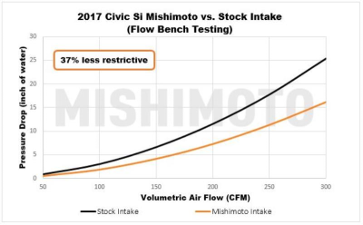 Mishimoto Performance Intake w/ Air Box for Honda Civic 2017 + - Image 4