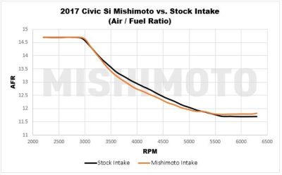Mishimoto Performance Intake w/ Air Box for Honda Civic 2017 + - Image 5